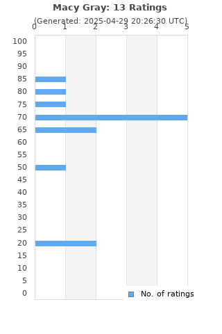 Ratings distribution