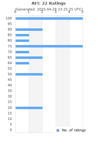 Ratings distribution