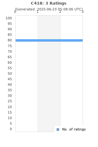 Ratings distribution