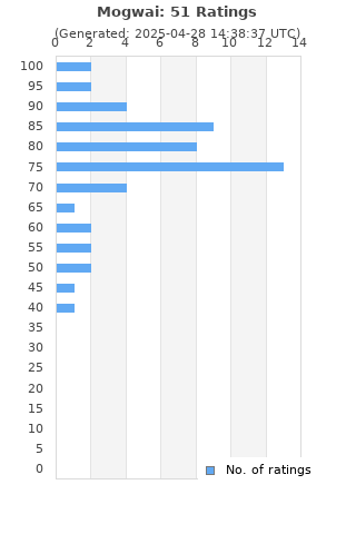 Ratings distribution