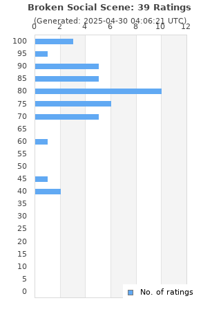 Ratings distribution