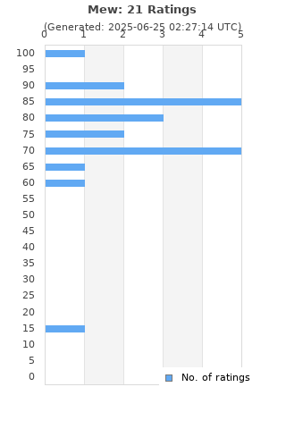 Ratings distribution