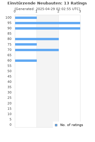 Ratings distribution