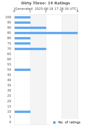 Ratings distribution