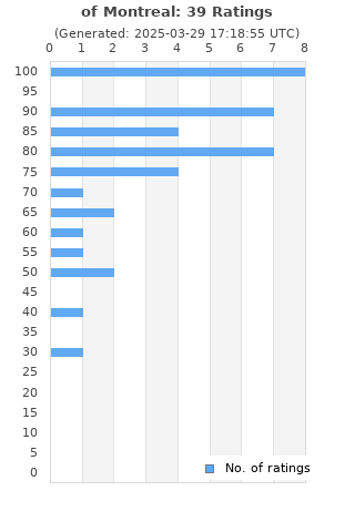 Ratings distribution