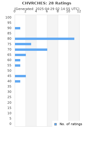 Ratings distribution