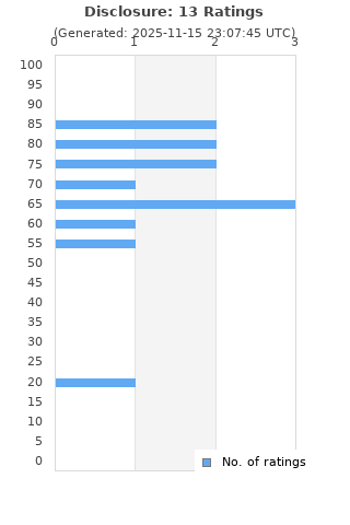 Ratings distribution