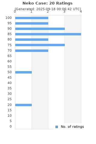 Ratings distribution