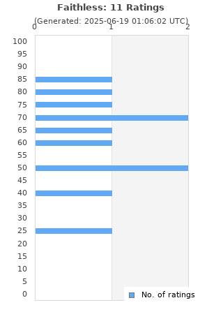Ratings distribution