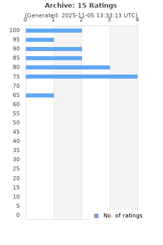 Ratings distribution