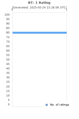 Ratings distribution