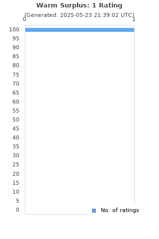 Ratings distribution