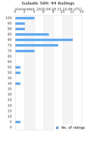 Ratings distribution