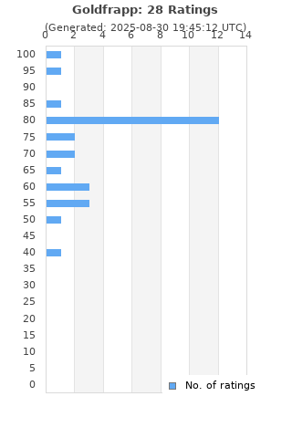 Ratings distribution