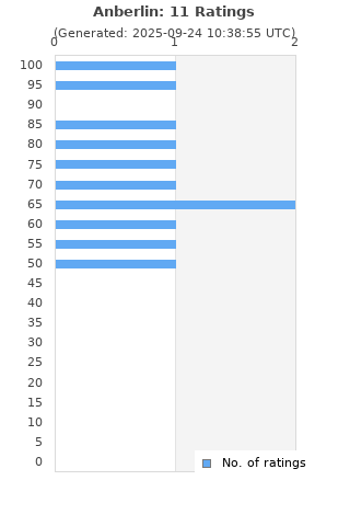 Ratings distribution