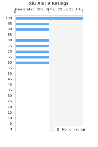 Ratings distribution