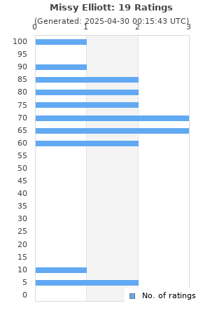 Ratings distribution