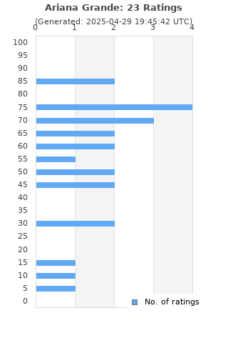 Ratings distribution