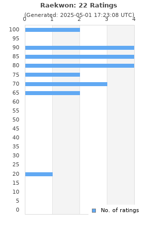 Ratings distribution