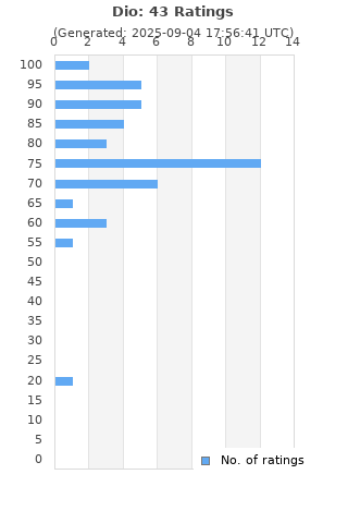 Ratings distribution