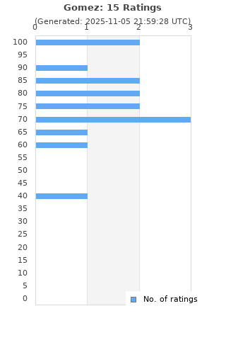Ratings distribution