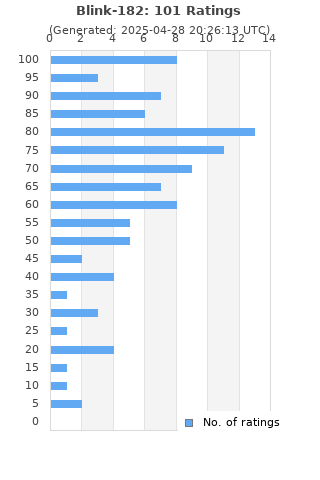 Ratings distribution