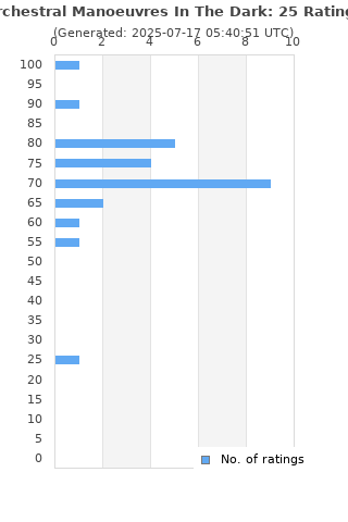 Ratings distribution