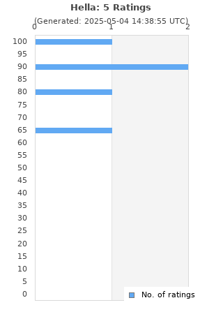 Ratings distribution