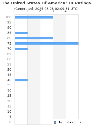 Ratings distribution