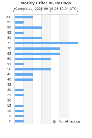 Ratings distribution