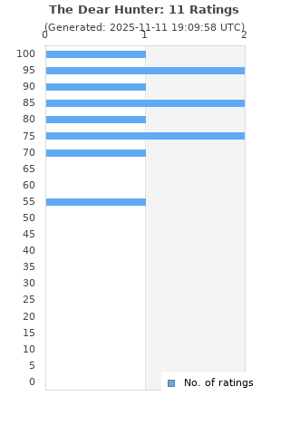 Ratings distribution
