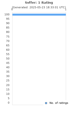 Ratings distribution