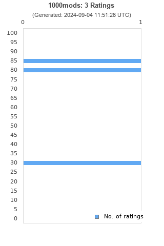 Ratings distribution