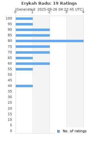 Ratings distribution
