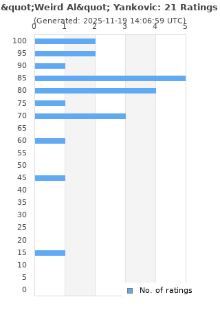 Ratings distribution