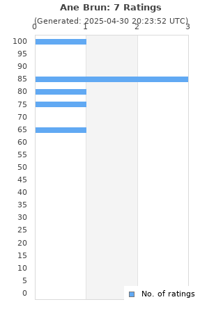 Ratings distribution