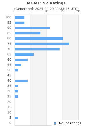 Ratings distribution