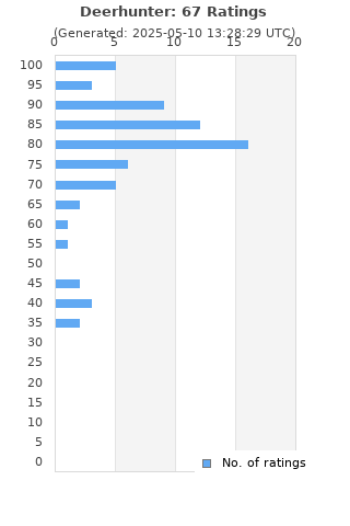 Ratings distribution