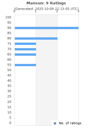 Ratings distribution