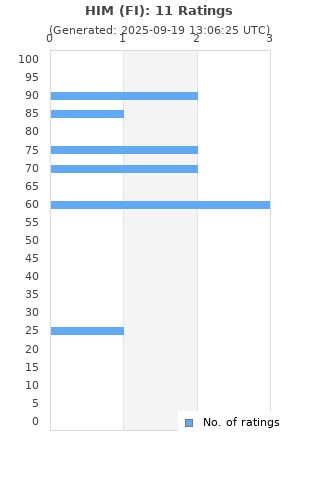 Ratings distribution