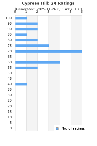 Ratings distribution