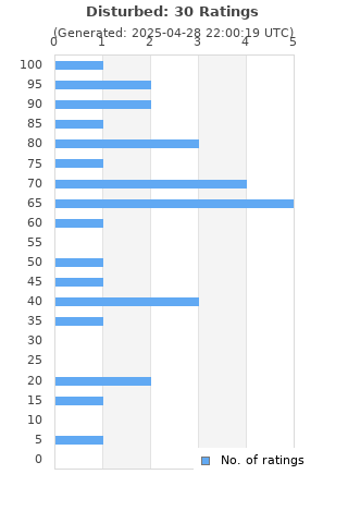 Ratings distribution