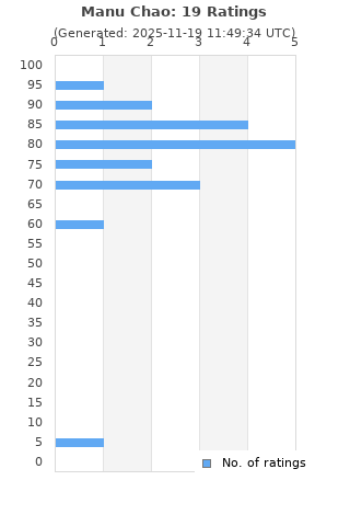 Ratings distribution