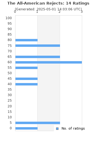 Ratings distribution