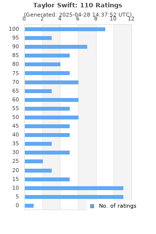 Ratings distribution