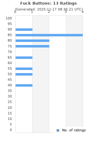 Ratings distribution