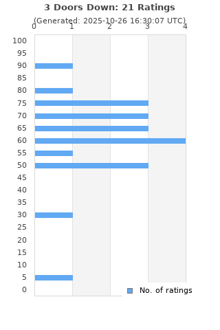 Ratings distribution