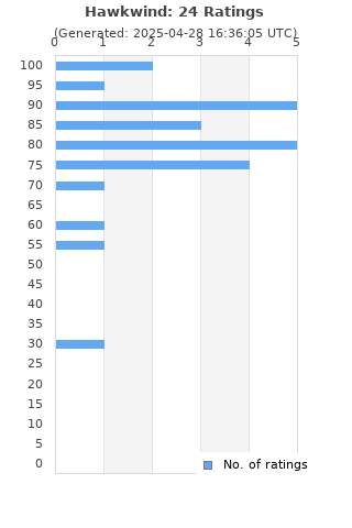 Ratings distribution