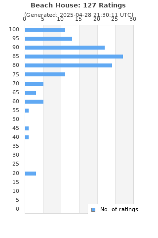 Ratings distribution