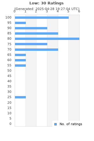 Ratings distribution